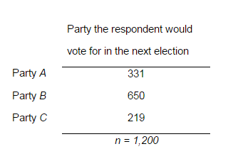 Solved In An Election Held Last Year That Was Contested By | Chegg.com