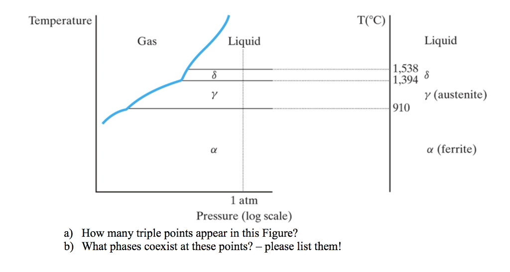 Solved Temperature T(C) Gas Liquid Liquid 1,538 1,394 δ γ | Chegg.com