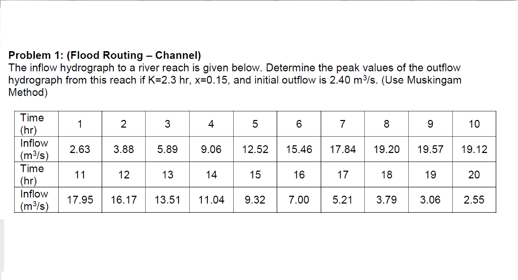 Solved The inflow hydrograph to a river reach is given | Chegg.com