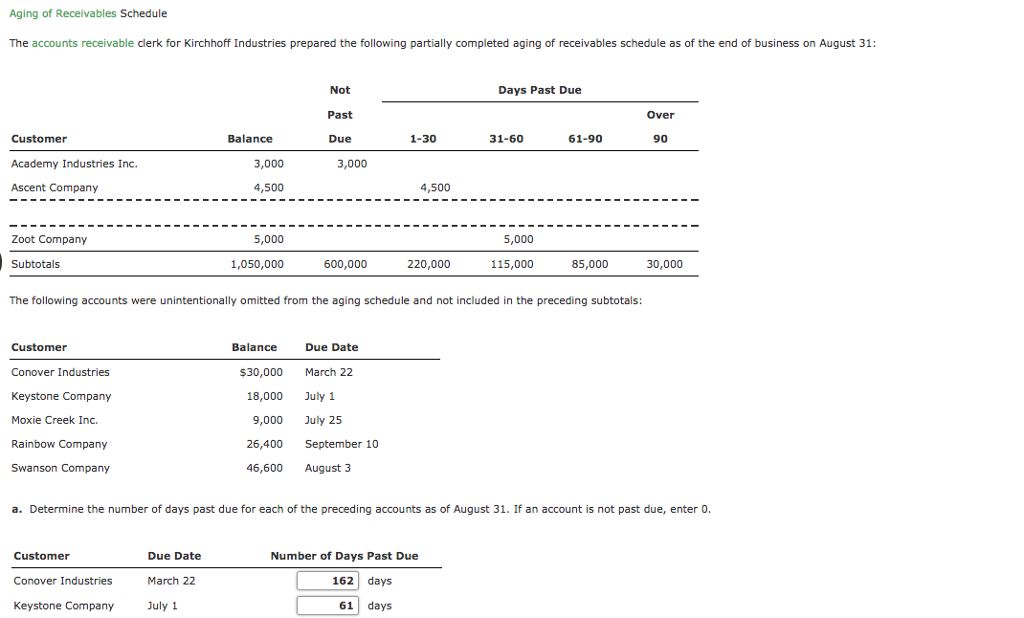 Solved Aging of Receivables Schedule The accounts receivable | Chegg.com