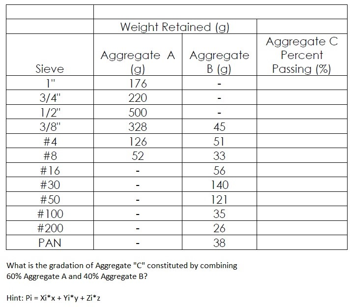 Solved What is the gradation of Aggregate "C" constituted