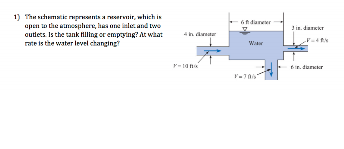 Solved The schematic represents a reservoir, which is open | Chegg.com