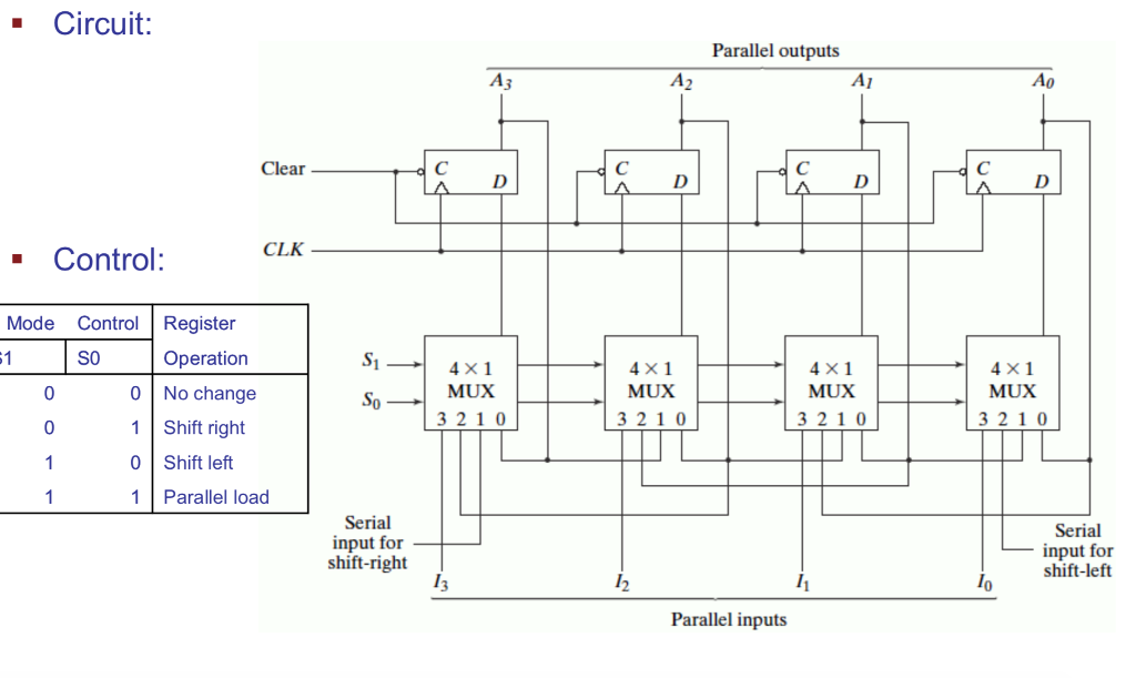 Solved Circuit Parallel outputs Clear CLK -Control: Mode | Chegg.com