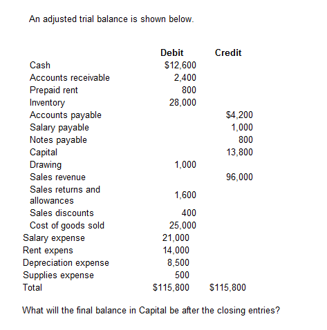 Solved An adjusted trial balance is shown below. What will | Chegg.com