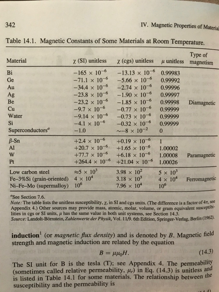 (Solved) Calculate the susceptibility for a substance at