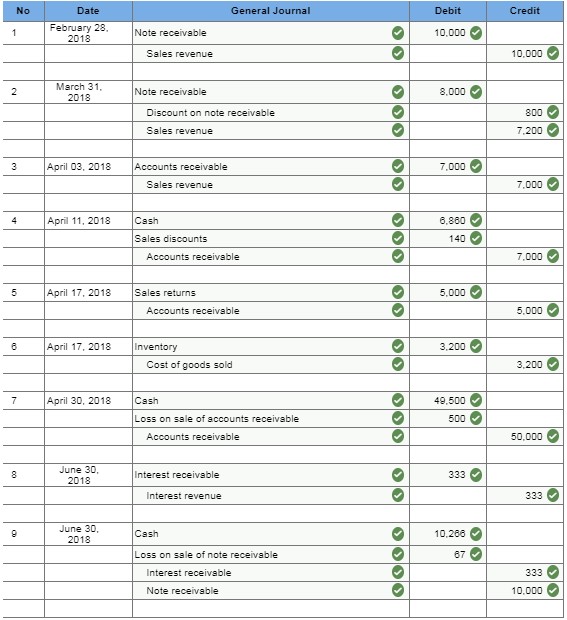 Solved Problem 7-10 Miscellaneous receivable transactions | Chegg.com