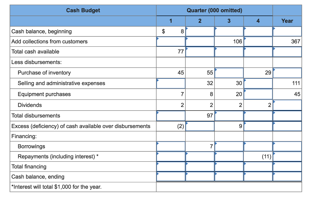 Solved A Cash Budget, By Quarters, Is Given Below For A R...