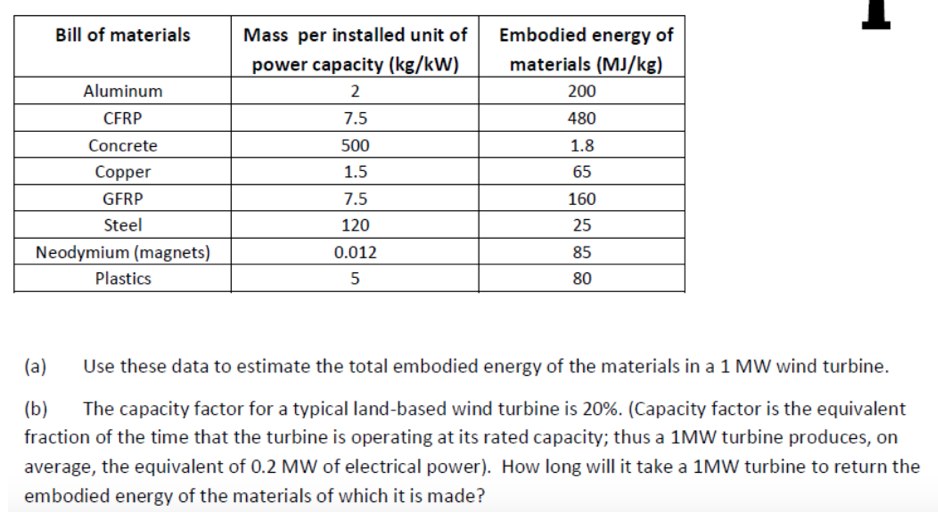 Solved Bill of materials Mass per installed unit ofEmbodied