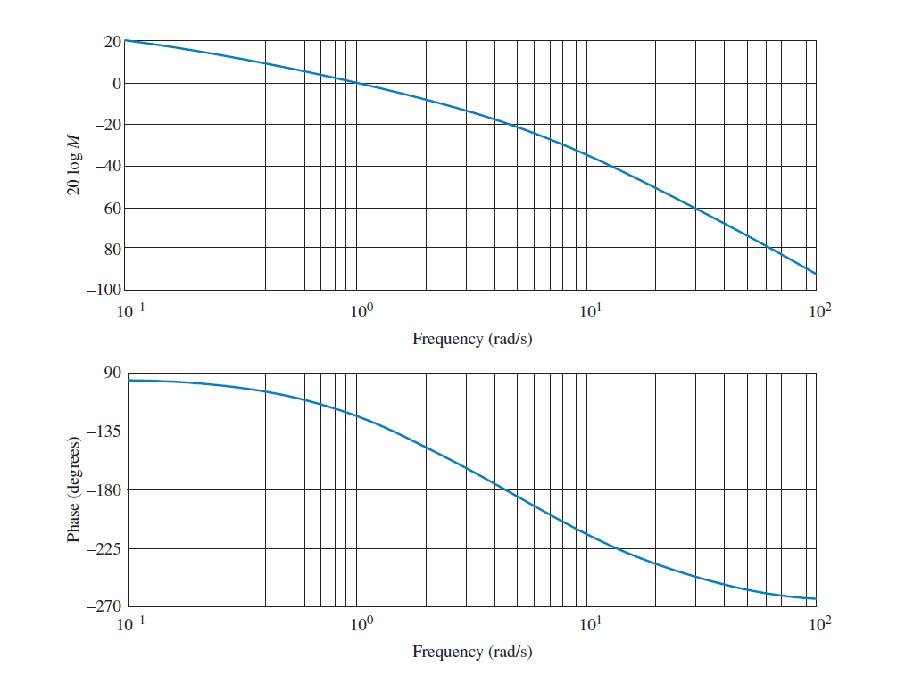 Solved The Bode Plots For A Plant, G(s), Used In A Unity | Chegg.com