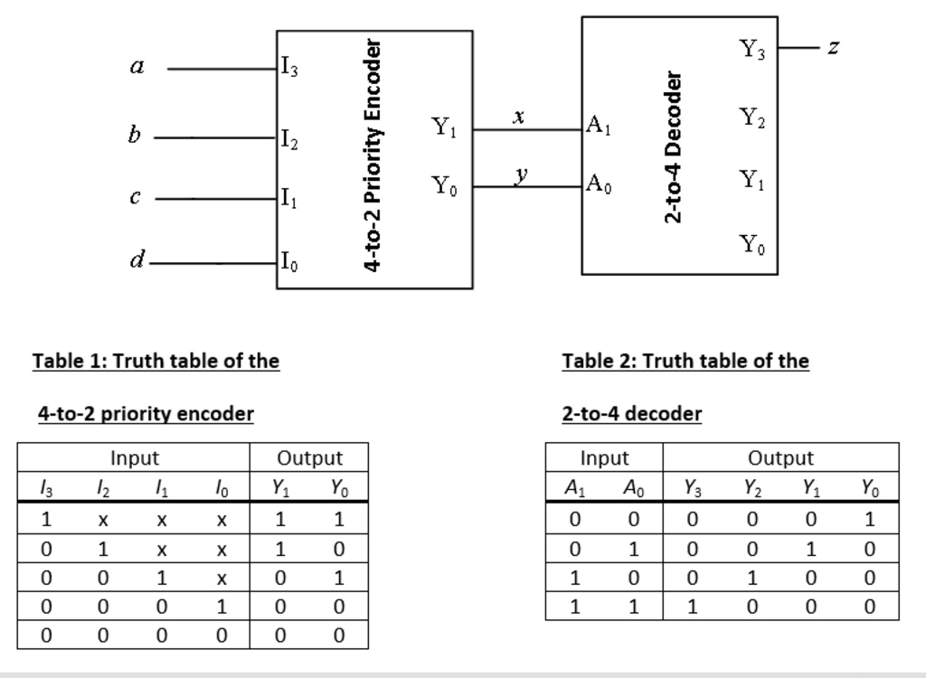 Encoder Circuit Diagram And Truth Table