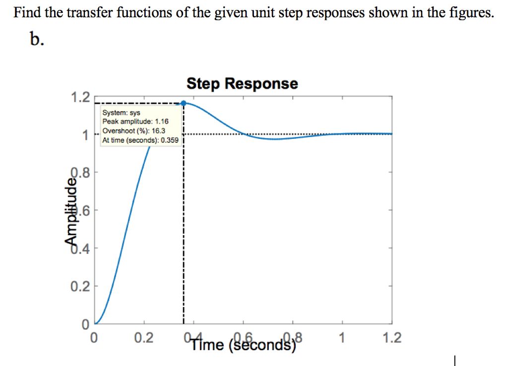 Solved Find the transfer functions of the given unit step