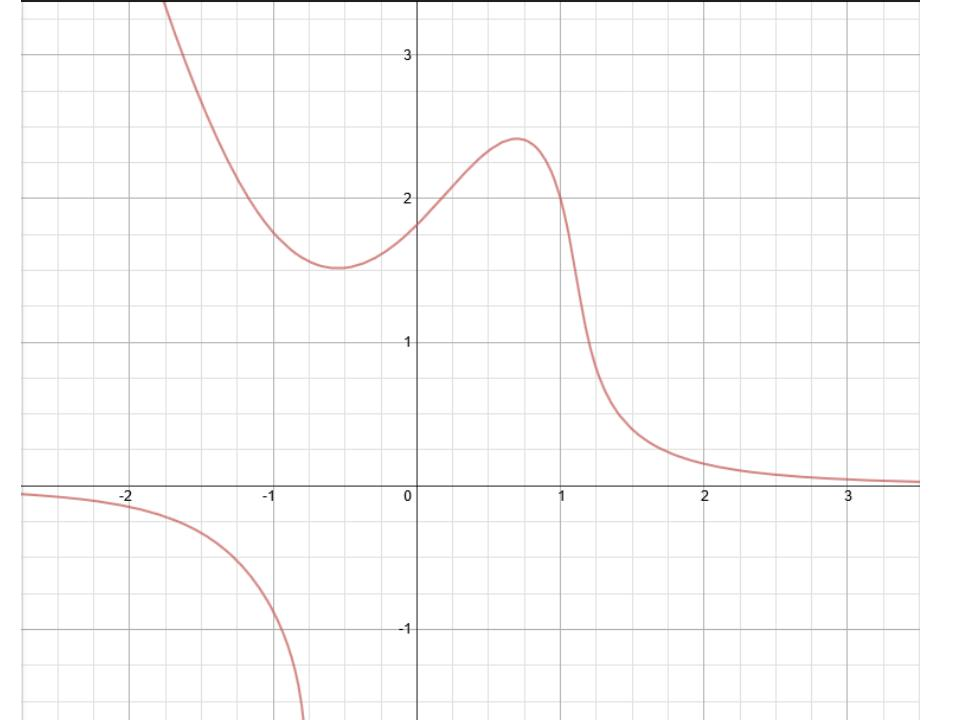 Solved To the right is part of the graph | Chegg.com