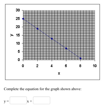 Solved Complete the equation for the graph shown above: y | Chegg.com