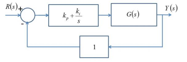 Solved P27.2 A PI controller whose transfer function is C(s) | Chegg.com