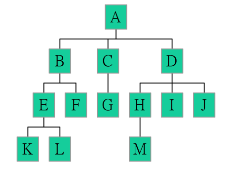 Solved 1. Given the following tree, Find out the following: | Chegg.com