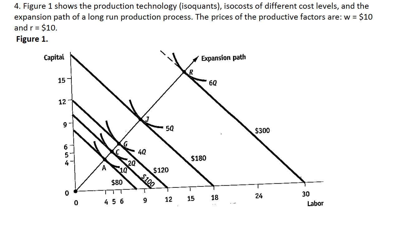Figure 1 shows the production technology (isoquants), | Chegg.com