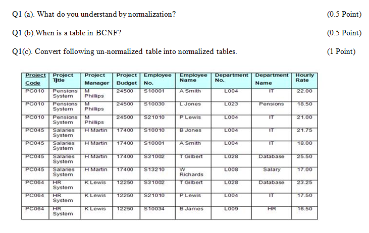 What do you understand by normalization? When is a | Chegg.com