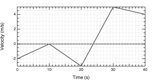 Solved A particle moves along the x-axis. The velocity of | Chegg.com