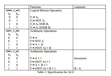 Solved An Arithmetic Logic Unit (ALU) is at the heart of all | Chegg.com