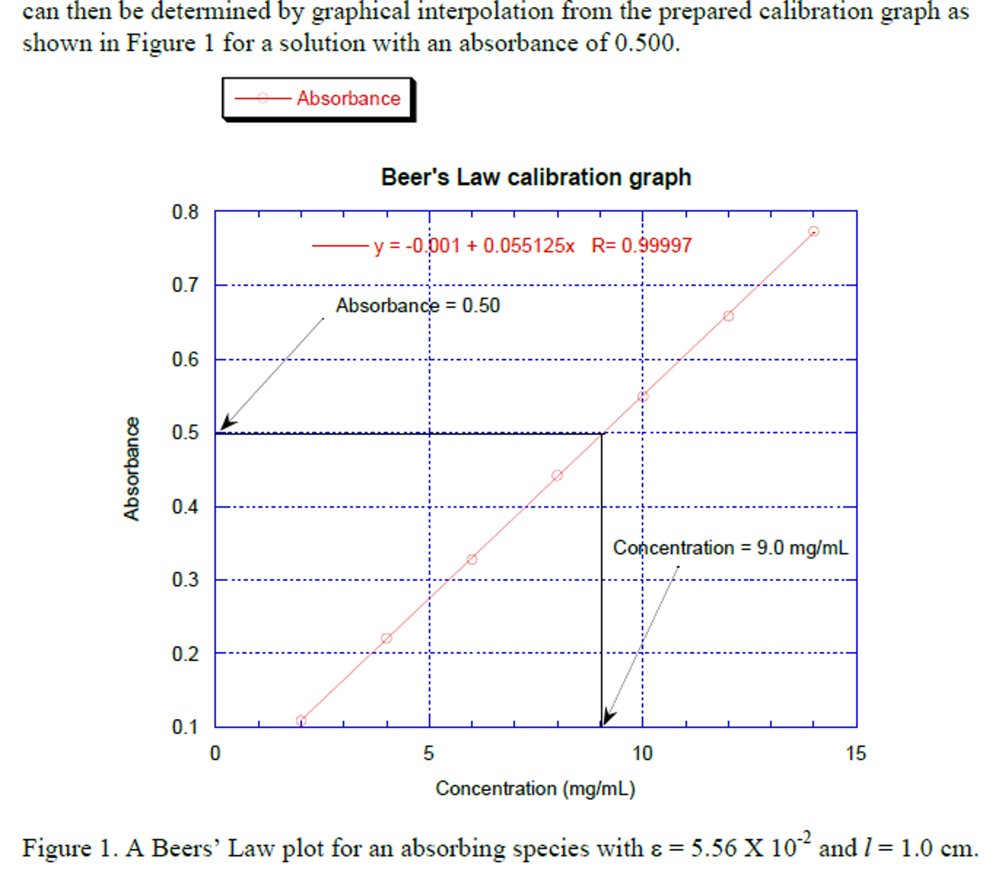 Solved then be determined by graphical interpolation from
