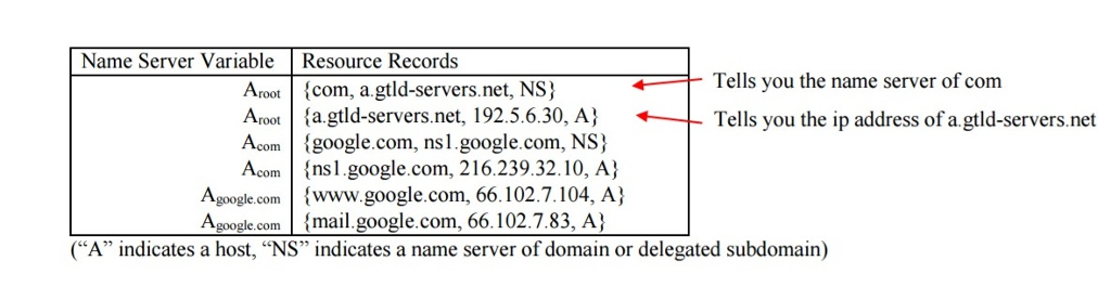 Solved Suppose you have a Host C, a local name server L, | Chegg.com