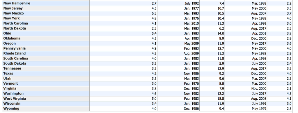 current-unemployment-rates-for-states-and-historical-chegg