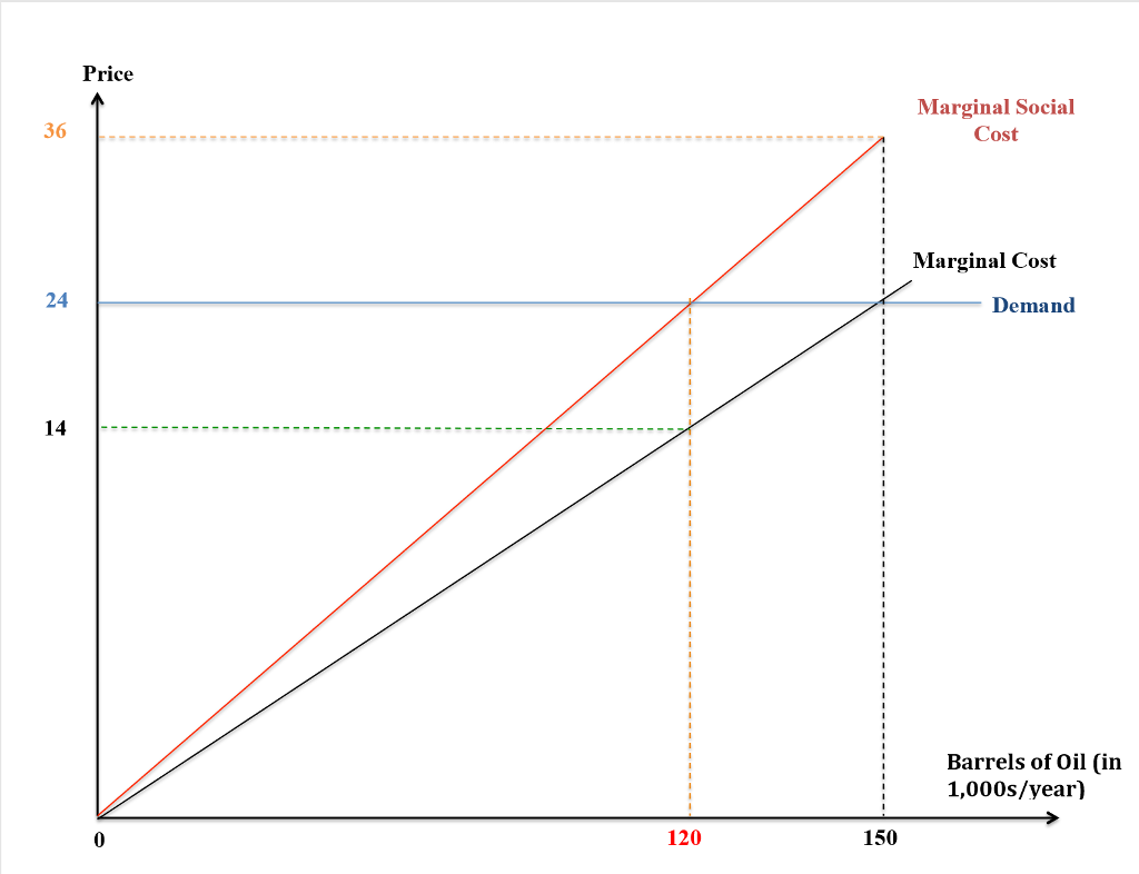 Solved The following graph Coase Theorem below represents a | Chegg.com