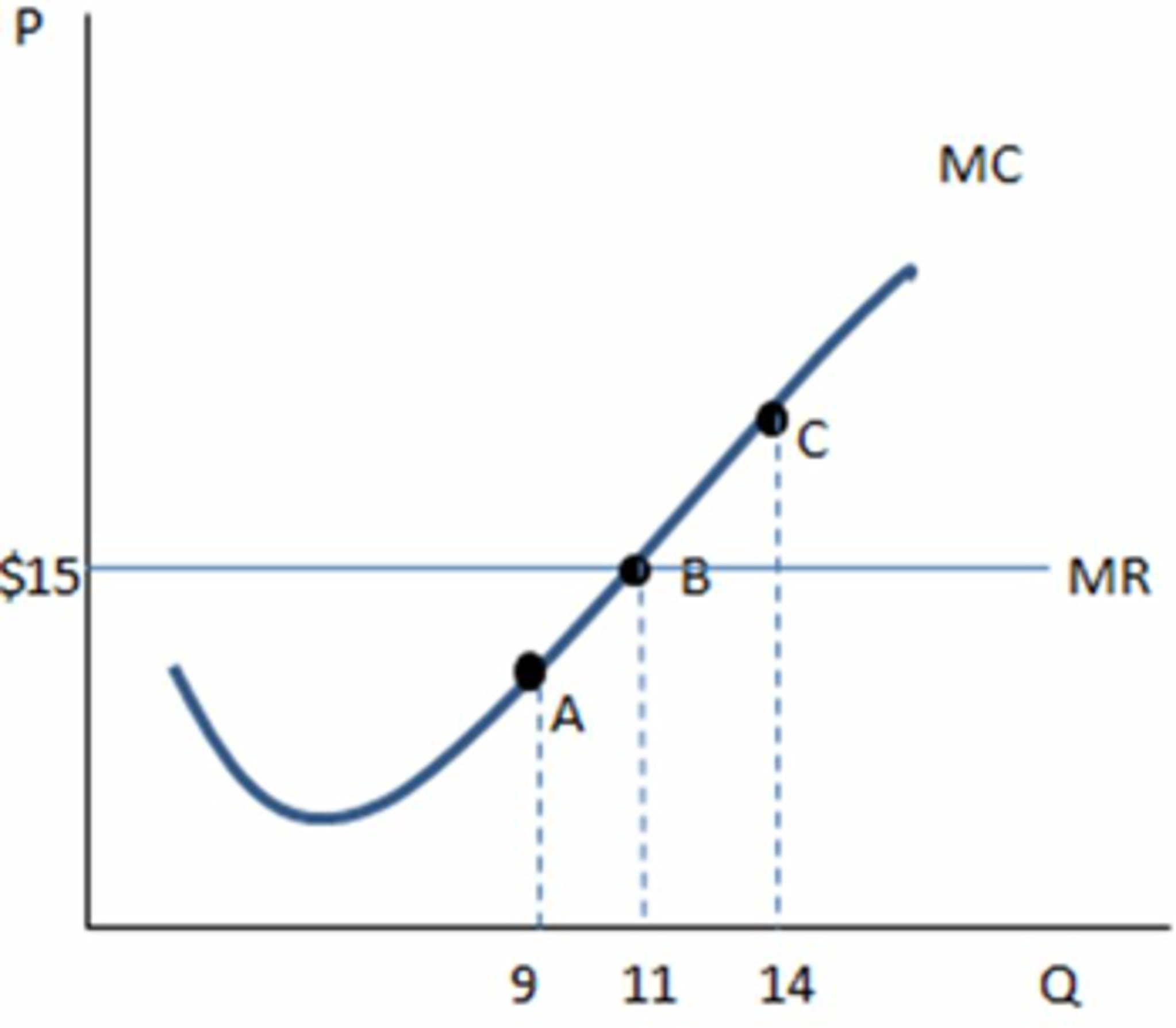 Solved According to the graph shown, at point C the firm | Chegg.com