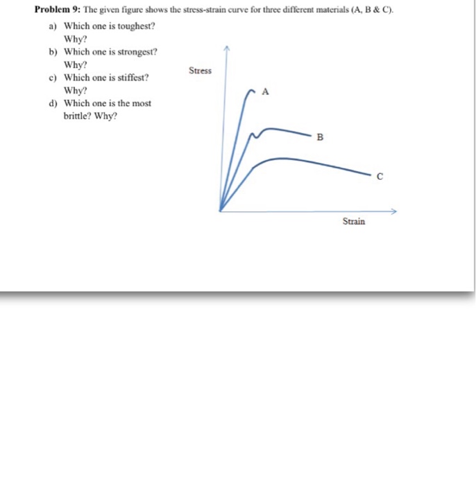 Solved The given figure shows the stress-strain curve for | Chegg.com