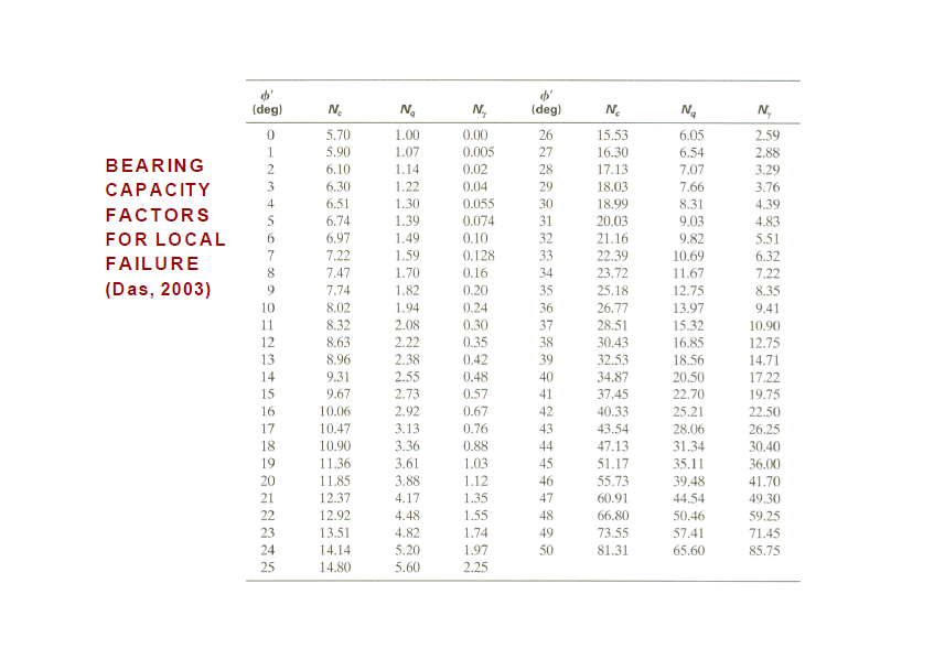 Solved Define the allowable bearing capacity of a circular