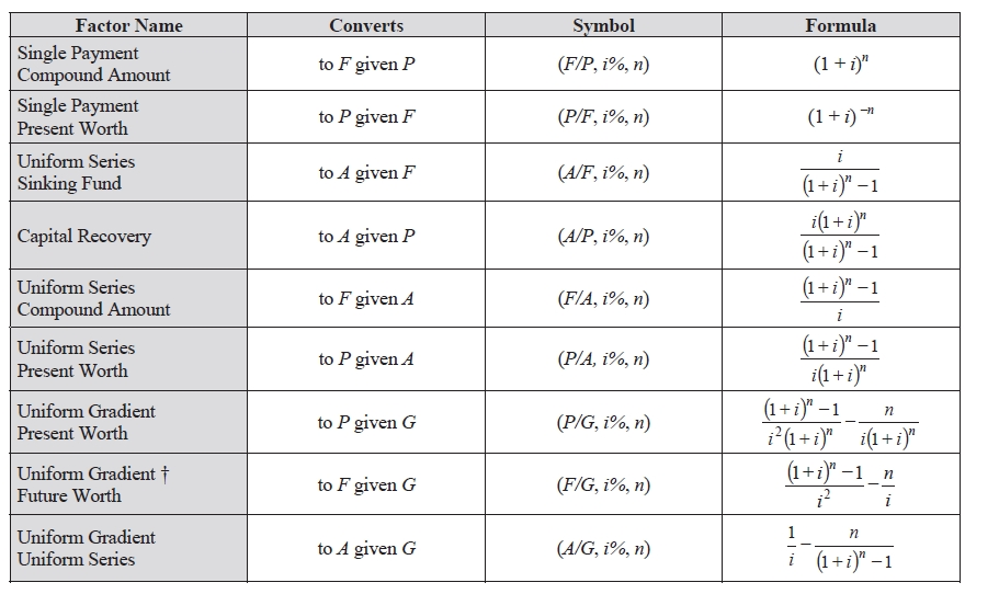 Solved How do you determine when to use Present worth and | Chegg.com