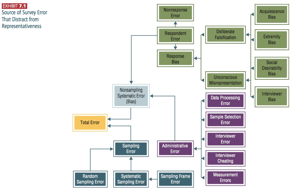 EXHIBIT 7 1 Source Of Survey Error That Distract From Chegg