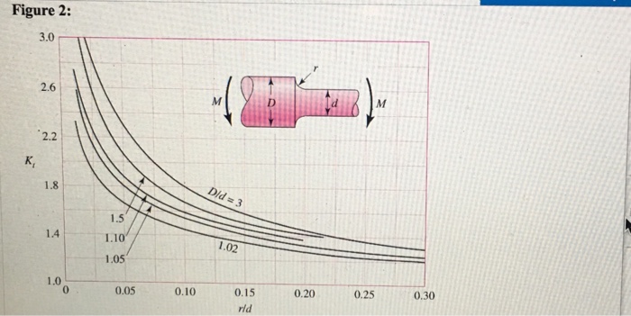 Solved The shaft shown in the figure is machined from AISI | Chegg.com