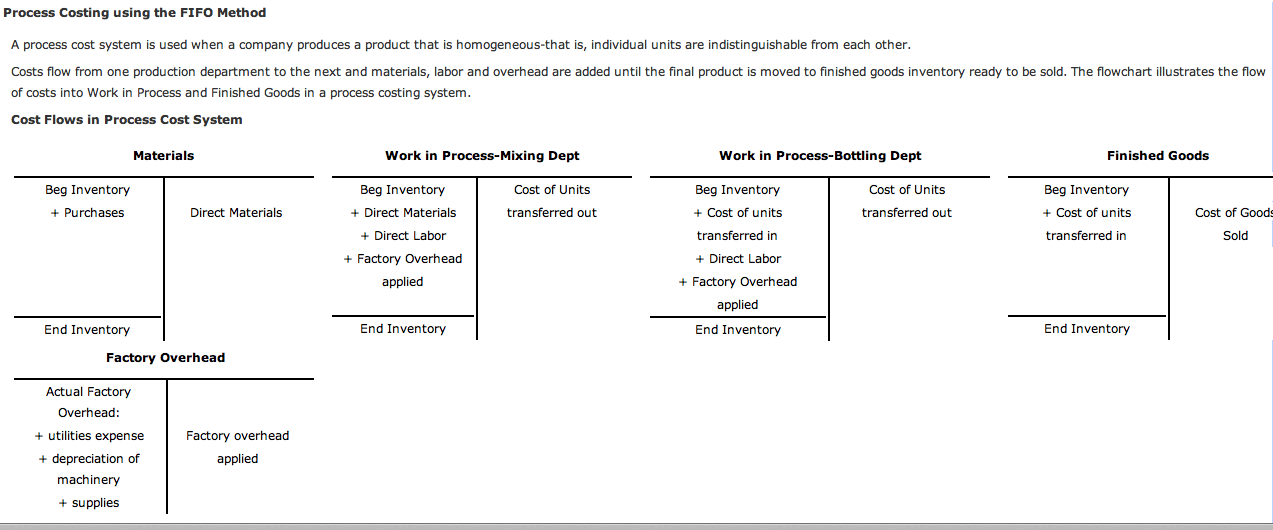 Fifo Process Flow Chart: A Visual Reference of Charts | Chart Master