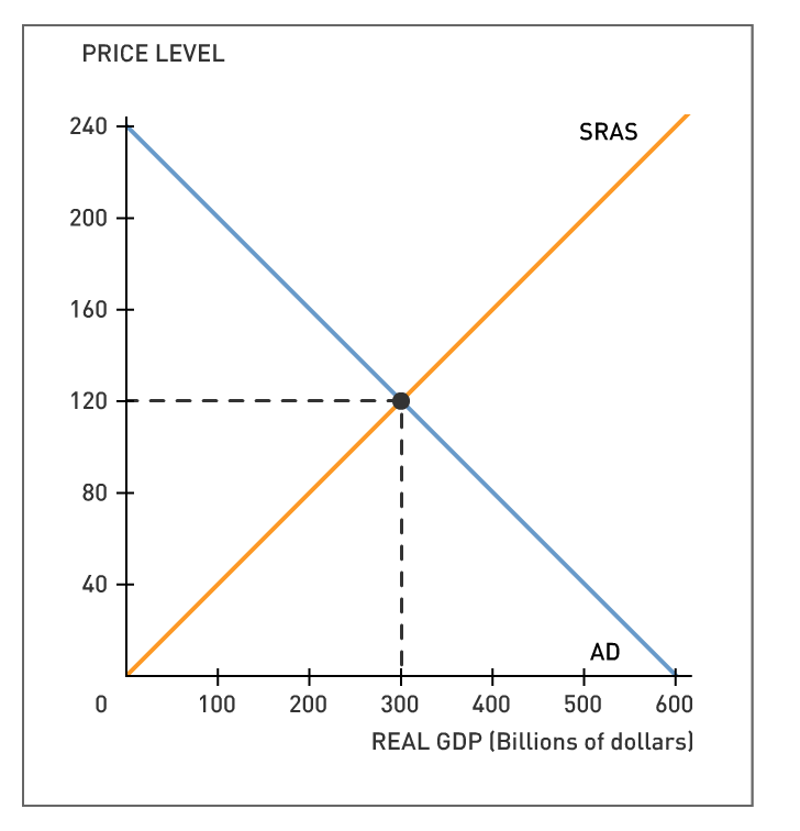 Solved The Following Graph Shows The Economy In Longrun