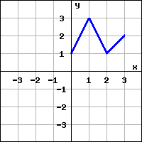 Solved Problem #1 Graph of y=f(x) (a) Find an | Chegg.com