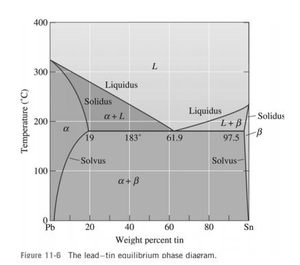 Solved Consider An Alloy Of 25% Tin – 75% Lead By Weight For 