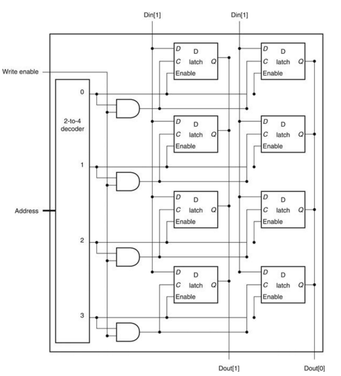 Solved 1. In show above, how to set the input (address, | Chegg.com