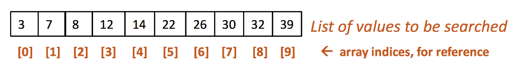 Solved Consider a binary search of the following list. Trace | Chegg.com