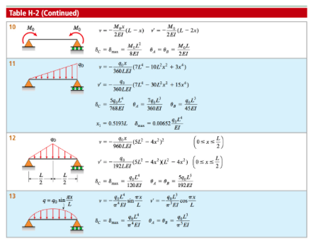 Solved 2. The simply supported beam ABC of length 2L with | Chegg.com