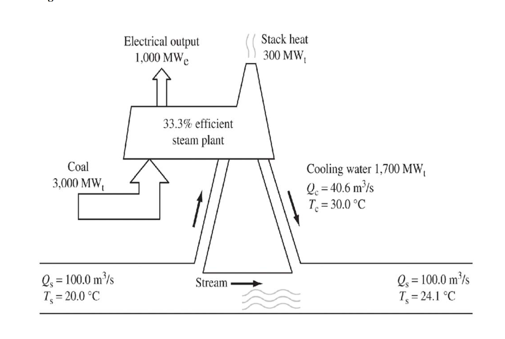 Solved A coalfired power plant converts of the