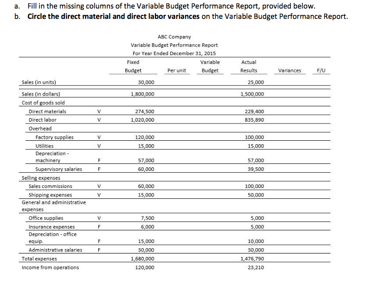 Fill in the missing columns of the Variable Budget | Chegg.com