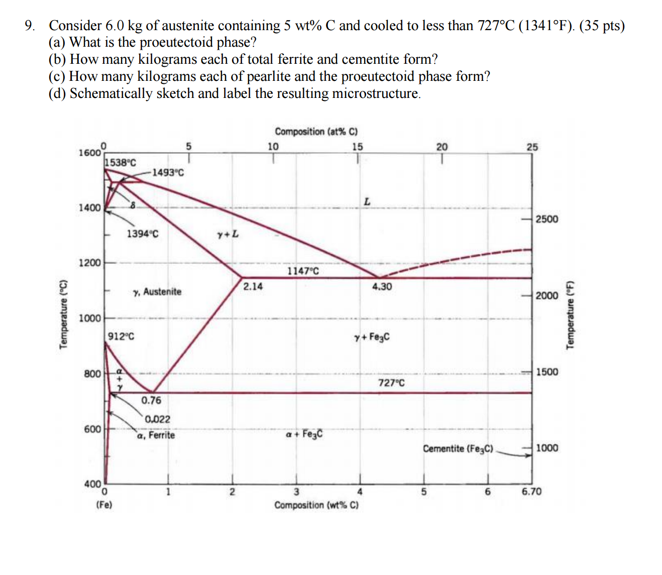 Solved Consider 6.0 kg of austenite containing 5 wt% C and | Chegg.com