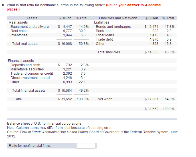 Solved What is that ratio for nonfinancial firms in the | Chegg.com