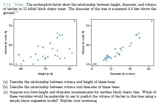 Solved 7.12 Trees. The scatterplots below show the | Chegg.com
