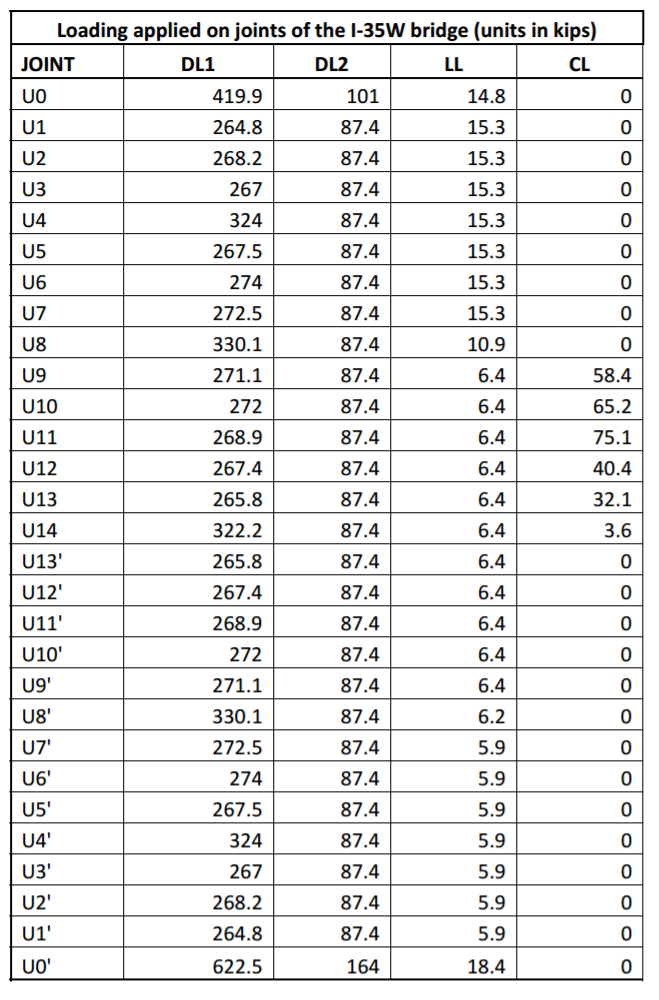 I-35W bridge truss U0 U1 U2 U3 U4 U5 U6 U7 U8 U9 U10 | Chegg.com