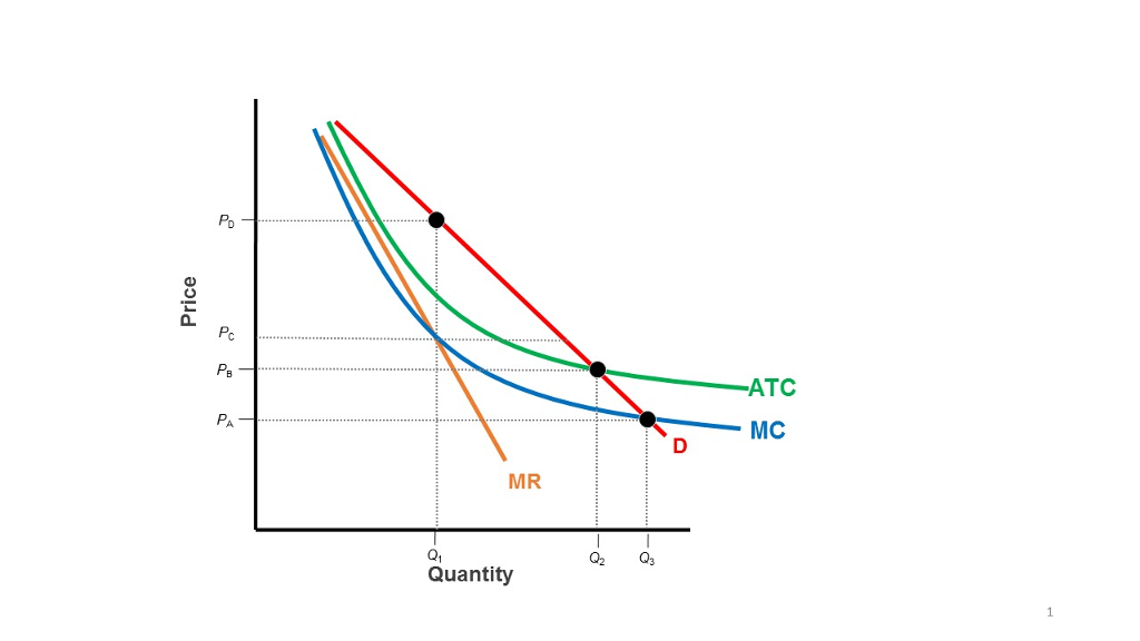 Solved What type of market structure is shown in the graph | Chegg.com