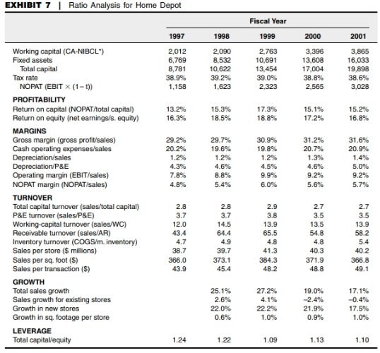Solved Read the Financial Forecast for Home Depot, and