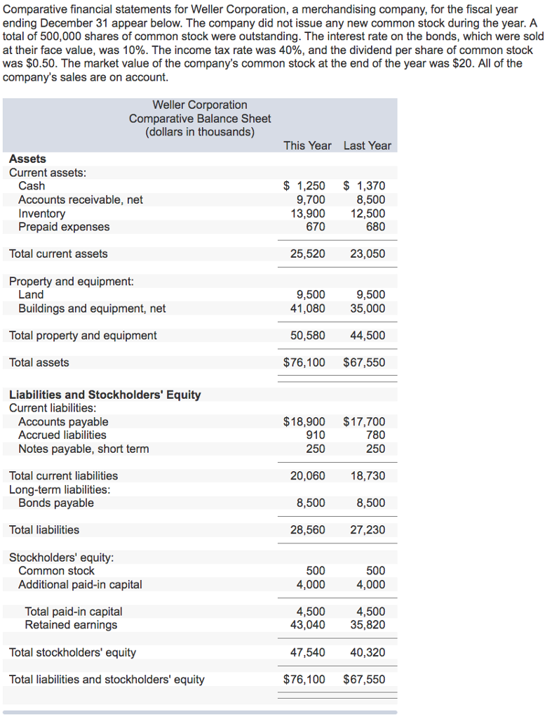 Solved Comparative financial statements for Weller