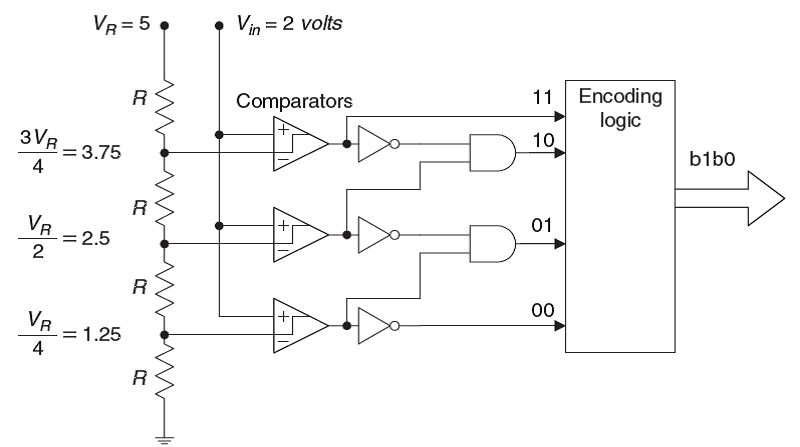 Solved: Given The 2-bit Flash ADC Unit With An Analog Samp... | Chegg.com